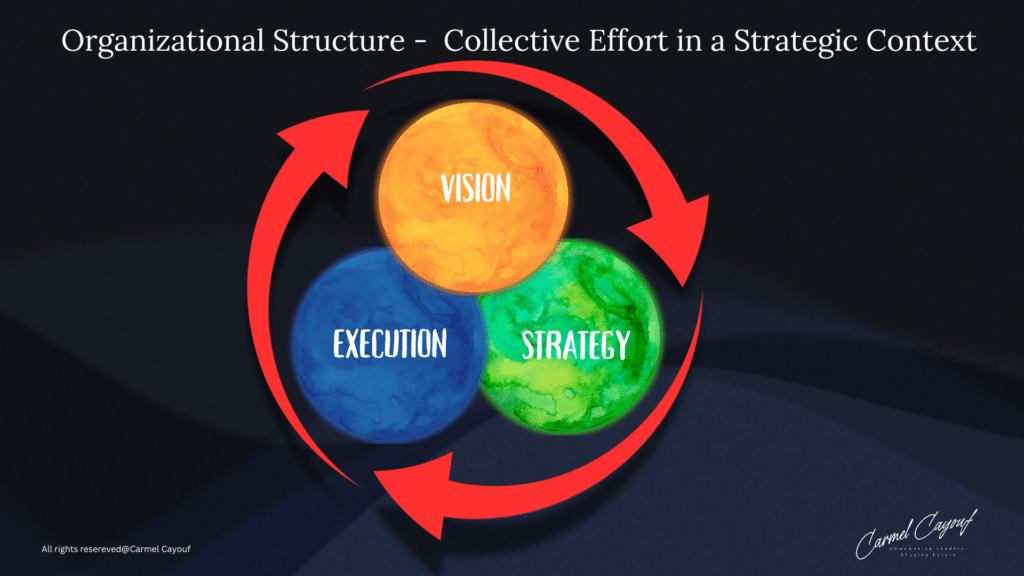 Teams and Workers as the Adaptive Base Building Resilient Cultures and Strategic Structures Illustrations depicting organizational structure, leadership roles, and ancient governance models as frameworks for organizational culture. Visuals include a pyramid model highlighting the flow from vision to execution, Aristotle's and Plato's hierarchies illustrating balanced governance, Polybius's Roman Republic model showcasing checks and balances, and diagrams that represent the collective effort within an organization’s strategic context. The images emphasize the alignment between vision, strategy, and execution, the leader’s role as the visionary and final decision-maker, and the stabilizing role of executive management within a cohesive organizational structure Carmen Cayouf , SLAM .